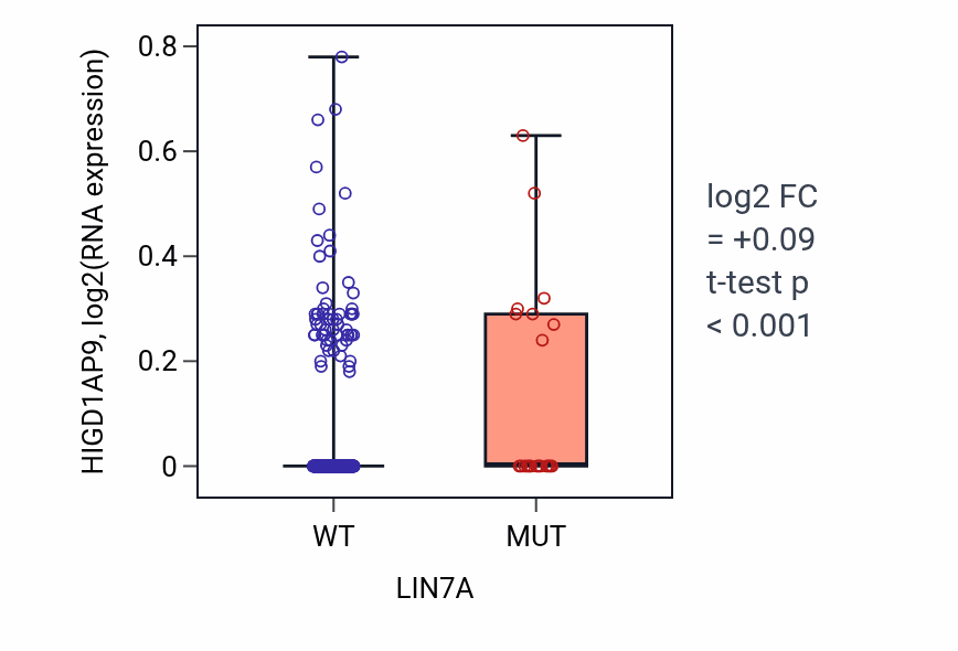 Box plot of HIGD1AP9 in LIN7A-low vs LIN7A-high samples in SKCM.