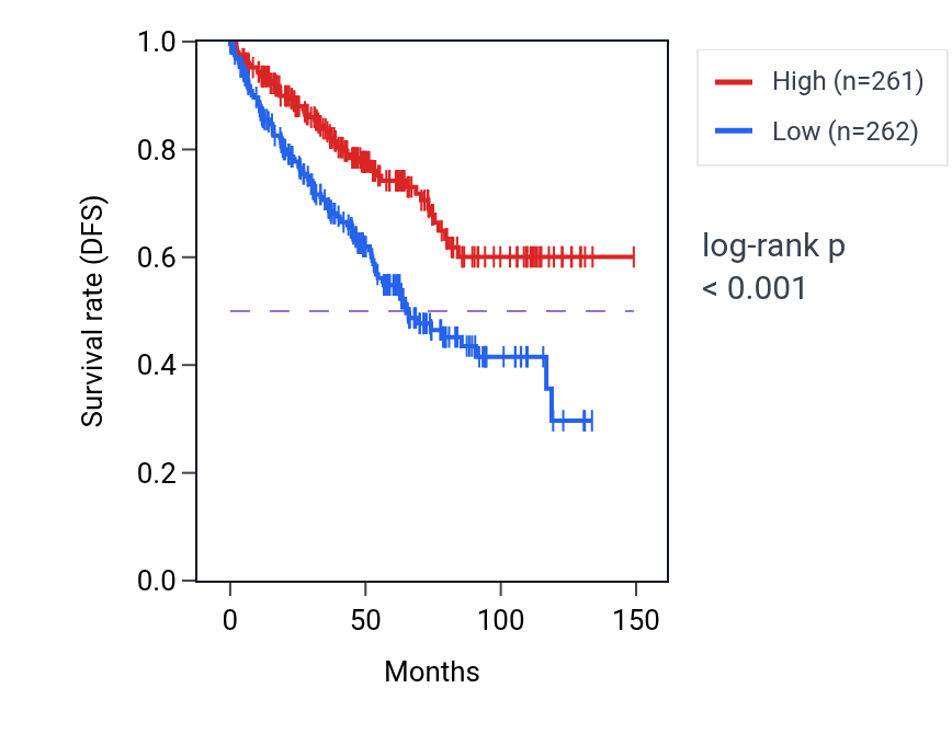 Kaplan&ndash;Meier survival curve for LIN7A RNA expression in KIRC: high vs low expression groups.