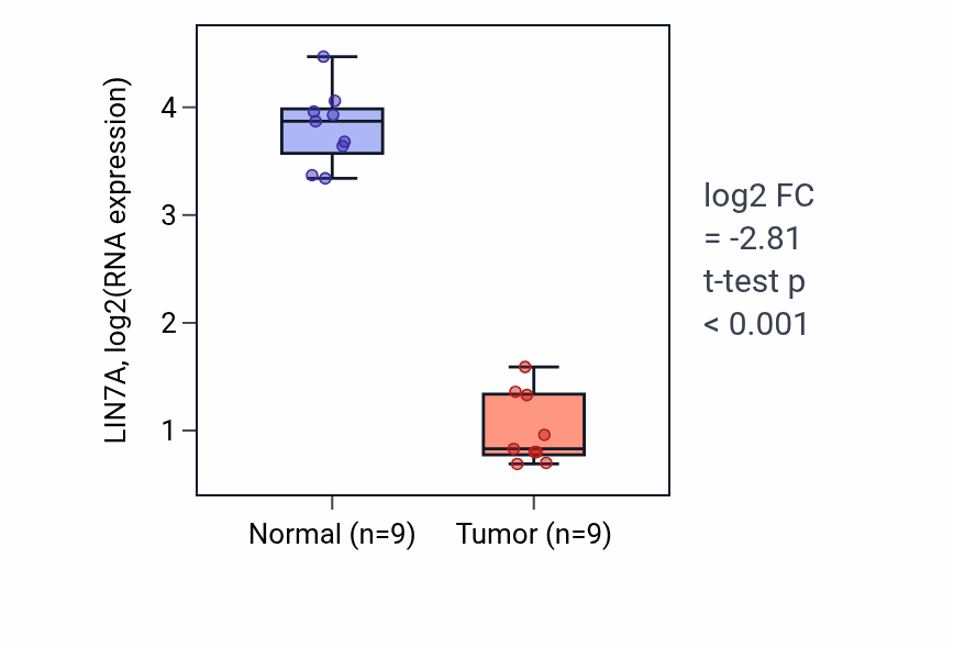 Tumor-vs-normal expression box plot for LIN7A in LUAD.