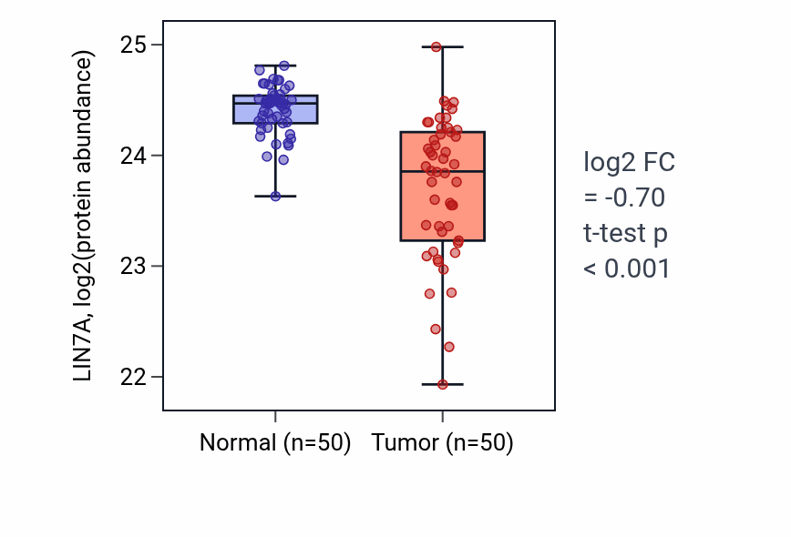 Tumor-vs-normal mass-spec protein box plot for LIN7A in CCRCC.