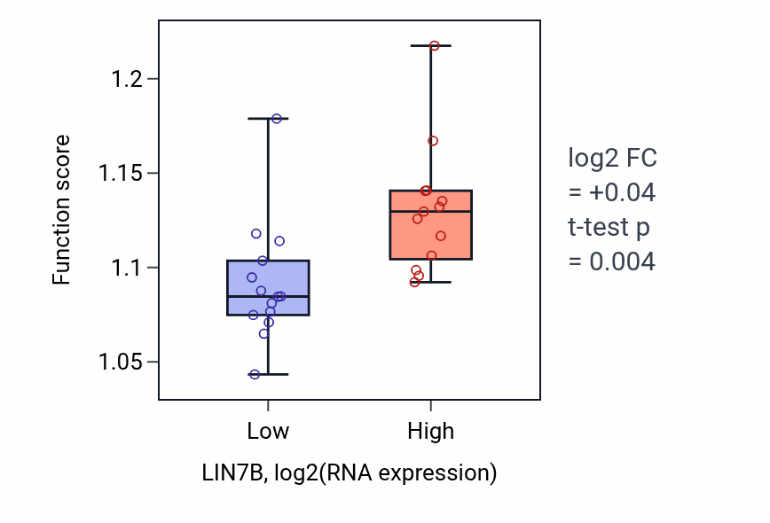 Box plot of Establishment of vesicle localization in LIN7B-low vs LIN7B-high samples in LUNG_NSCLC_LUSC.