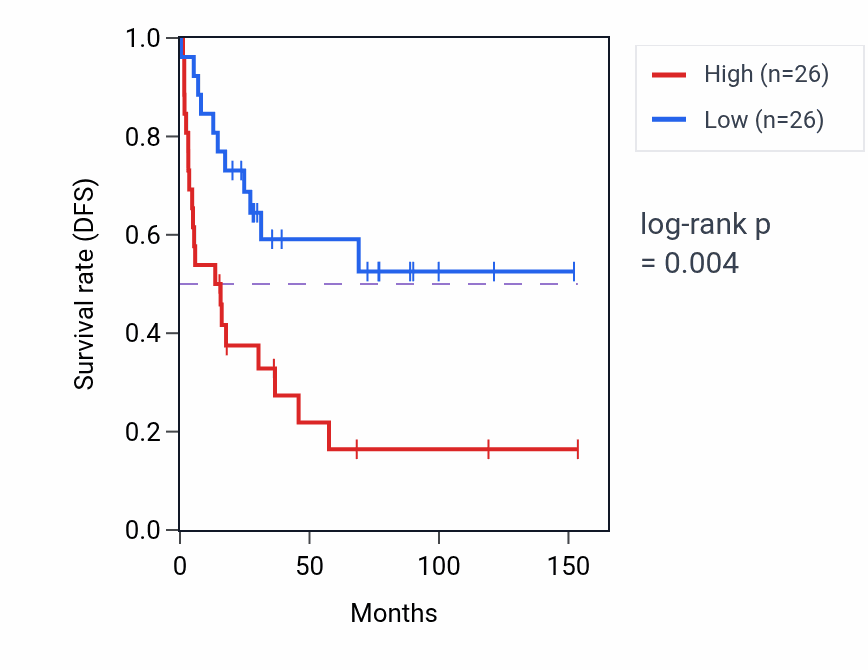 Kaplan&ndash;Meier survival curve for LIN7B RNA expression in ACC: high vs low expression groups.