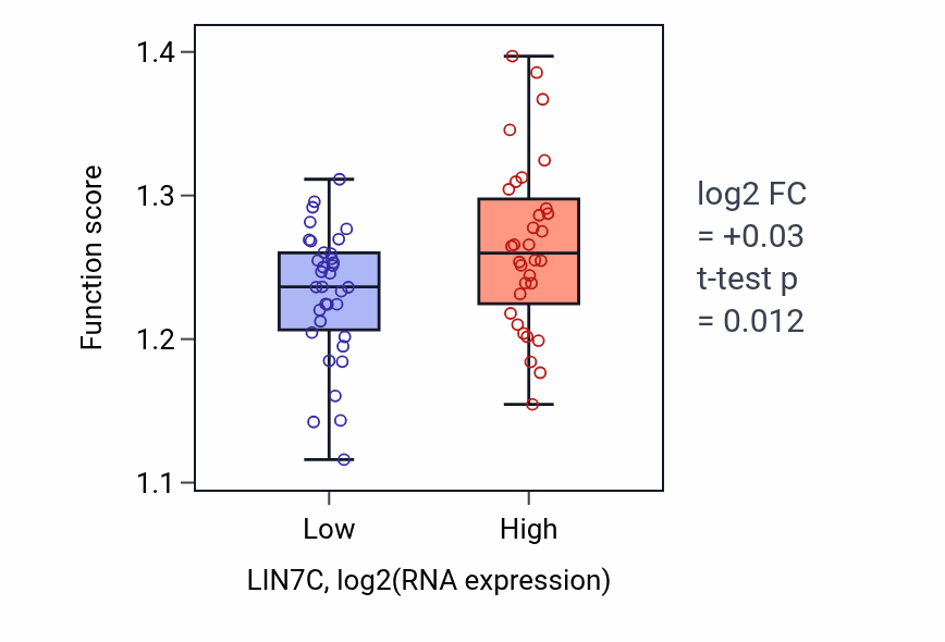 Box plot of Vesicle coating in LIN7C-low vs LIN7C-high samples in SKIN.
