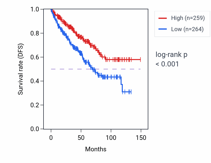 Kaplan&ndash;Meier survival curve for LIN7C RNA expression in KIRC: high vs low expression groups.