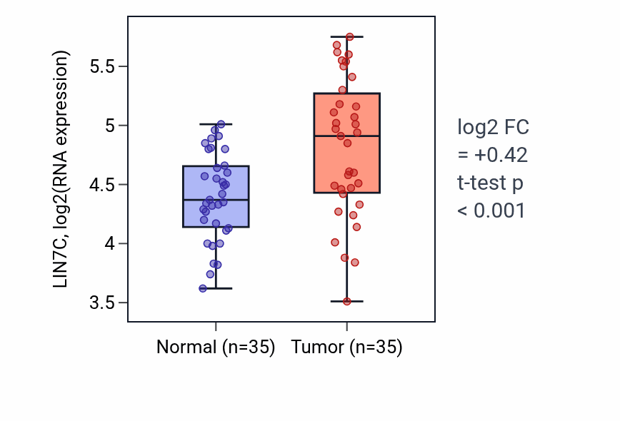 Tumor-vs-normal expression box plot for LIN7C in LUSC.