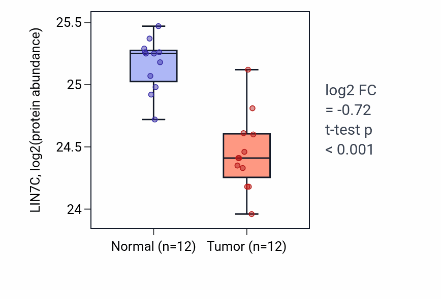 Tumor-vs-normal mass-spec protein box plot for LIN7C in CCRCC.