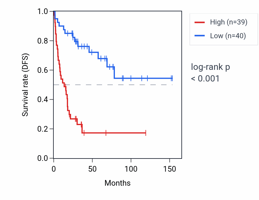 Kaplan&ndash;Meier survival curve for LIN9 RNA expression in ACC: high vs low expression groups.
