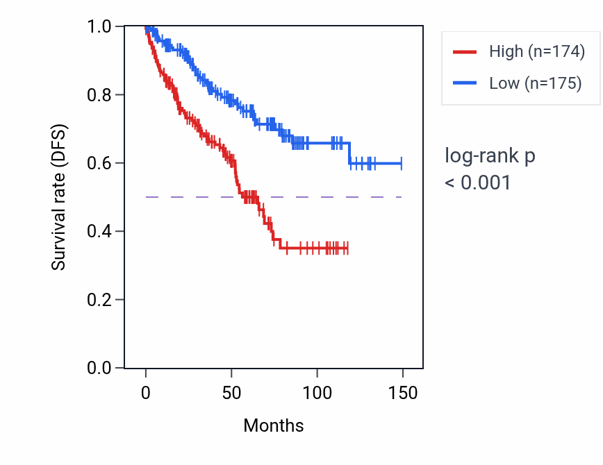 Kaplan&ndash;Meier survival curve for LINC-PINT RNA expression in KIRC: high vs low expression groups.