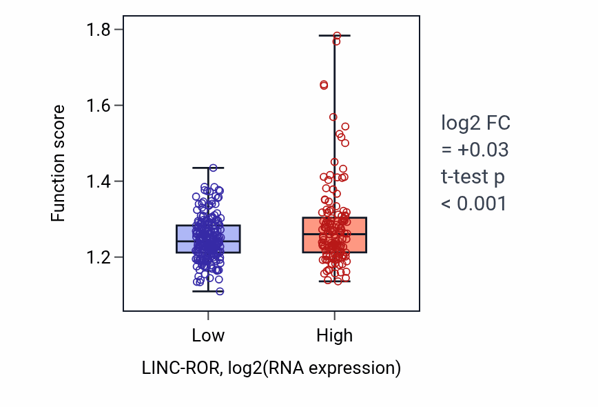 Box plot of Regulation of protein binding in LINC-ROR-low vs LINC-ROR-high samples in STAD.
