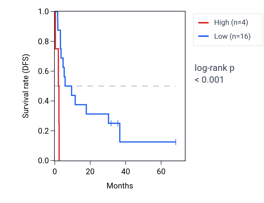Kaplan&ndash;Meier survival curve for LINC-ROR RNA expression in ACC: high vs low expression groups.