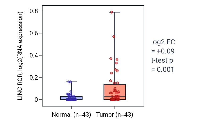 Tumor-vs-normal expression box plot for LINC-ROR in HNSC.