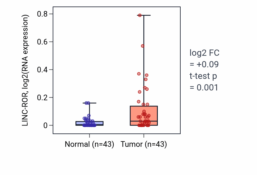 Tumor-vs-normal expression box plot for LINC-ROR RNA in HNSC.