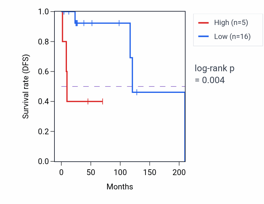 Kaplan&ndash;Meier survival curve for LINC-ROR RNA-high vs -low samples in DLBC.