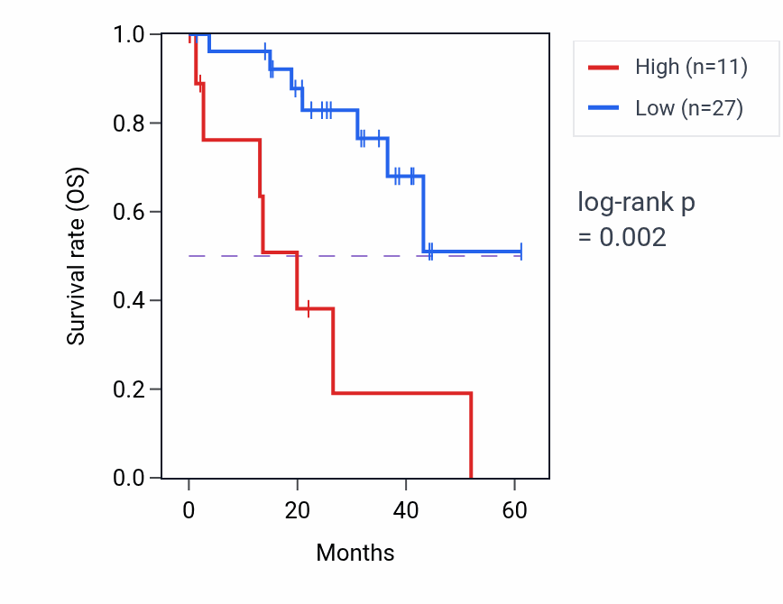 Kaplan&ndash;Meier survival curve for LINC00028 RNA-high vs -low samples in UVM.