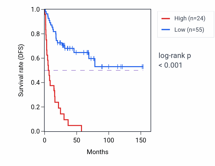 Kaplan&ndash;Meier survival curve for LINC00029 RNA expression in ACC: high vs low expression groups.