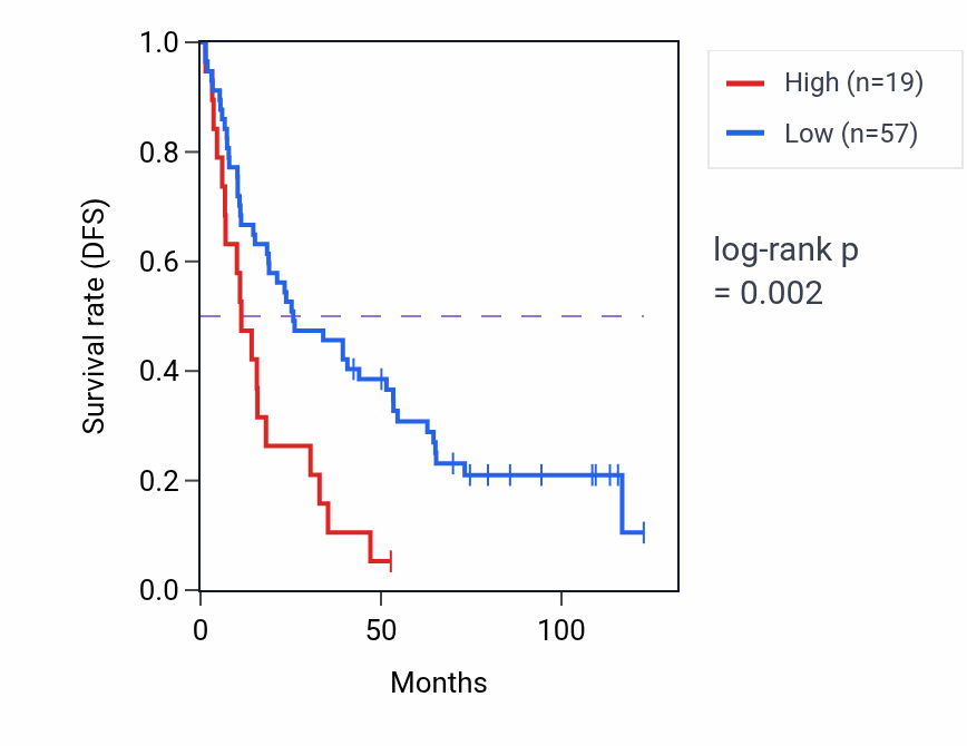 Kaplan&ndash;Meier survival curve for LINC00051 RNA expression in KIRC: high vs low expression groups.