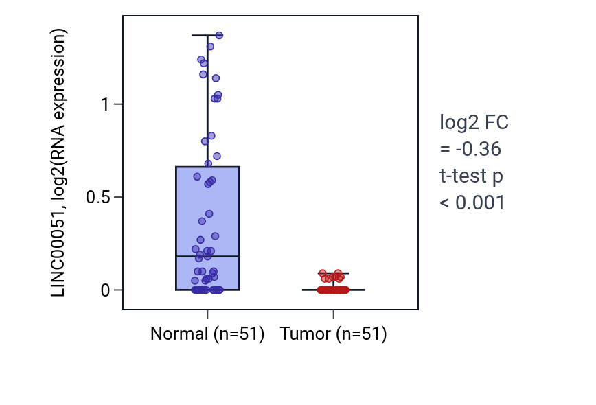 Tumor-vs-normal expression box plot for LINC00051 in KIRC.