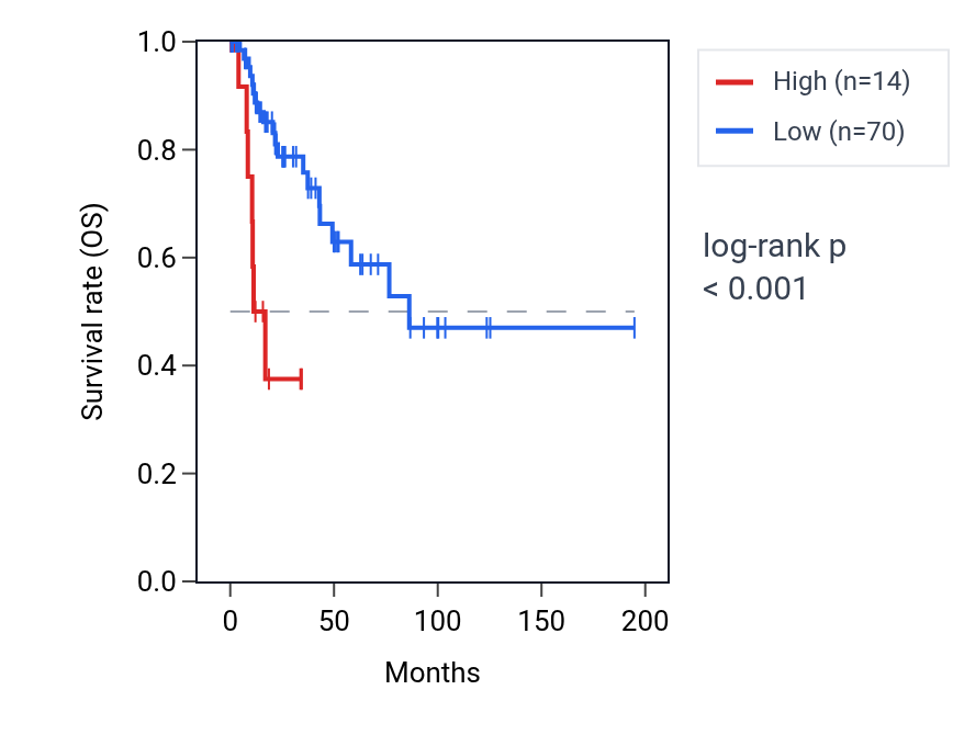 Kaplan&ndash;Meier survival curve for LINC00052 RNA expression in KIRP: high vs low expression groups.