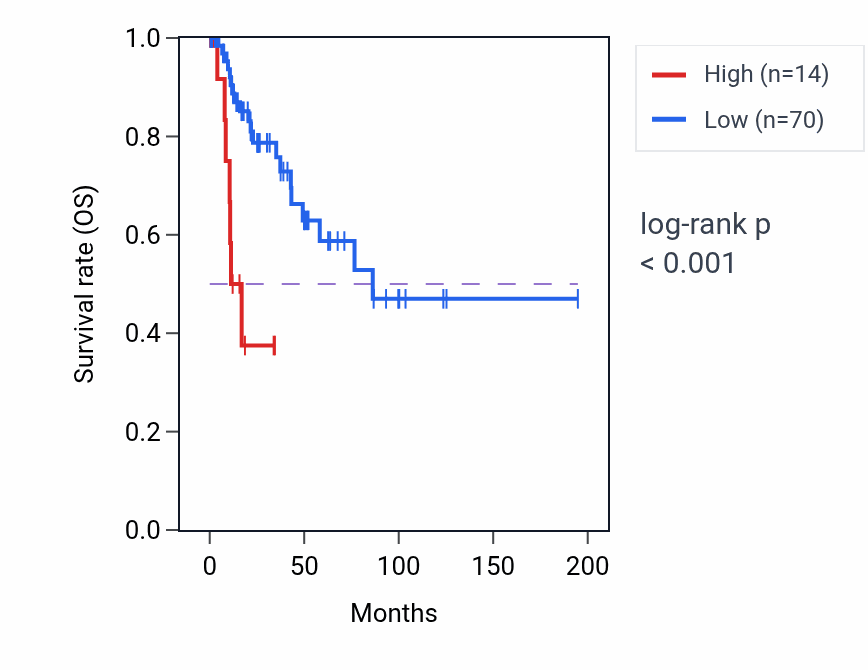 Kaplan&ndash;Meier survival curve for LINC00052 RNA-high vs -low samples in KIRP.