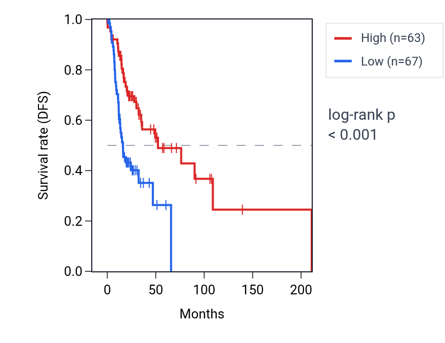 Kaplan&ndash;Meier survival curve for LINC00092 RNA expression in HNSC: high vs low expression groups.