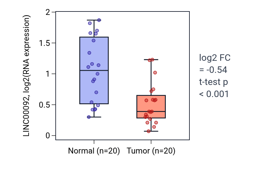 Tumor-vs-normal expression box plot for LINC00092 in KIRC.