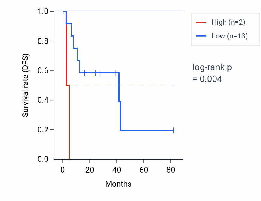 Kaplan&ndash;Meier survival curve for LINC00102 RNA expression in UVM: high vs low expression groups.
