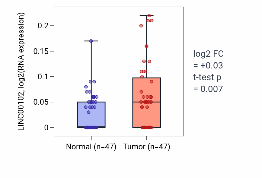 Tumor-vs-normal expression box plot for LINC00102 in KIRC.