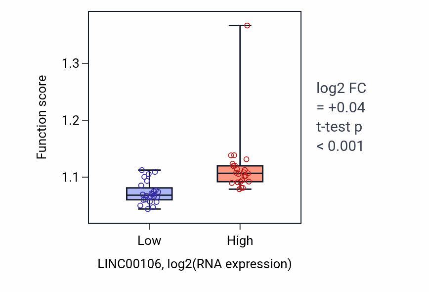Box plot of Glycerophospholipid biosynthetic process in LINC00106-low vs LINC00106-high samples in DLBC.