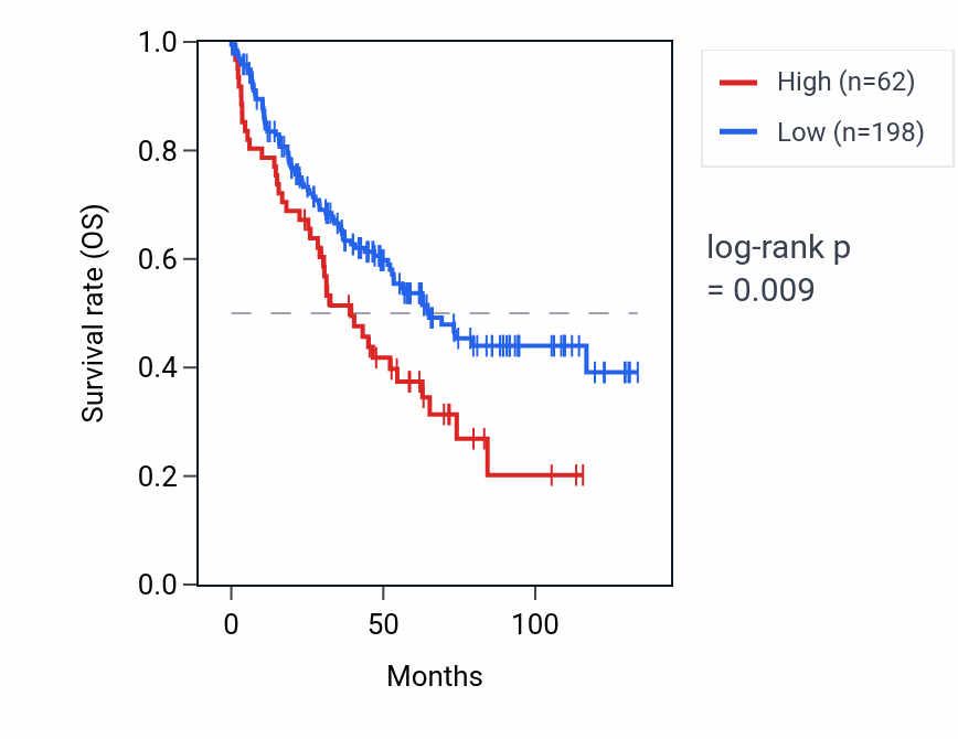 Kaplan&ndash;Meier survival curve for LINC00111 RNA expression in KIRC: high vs low expression groups.