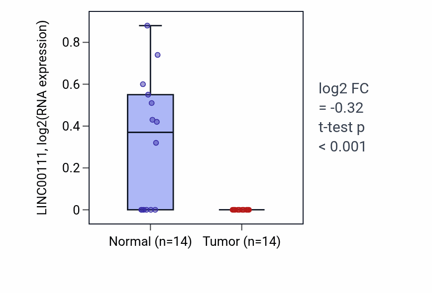 Tumor-vs-normal expression box plot for LINC00111 in KIRC.