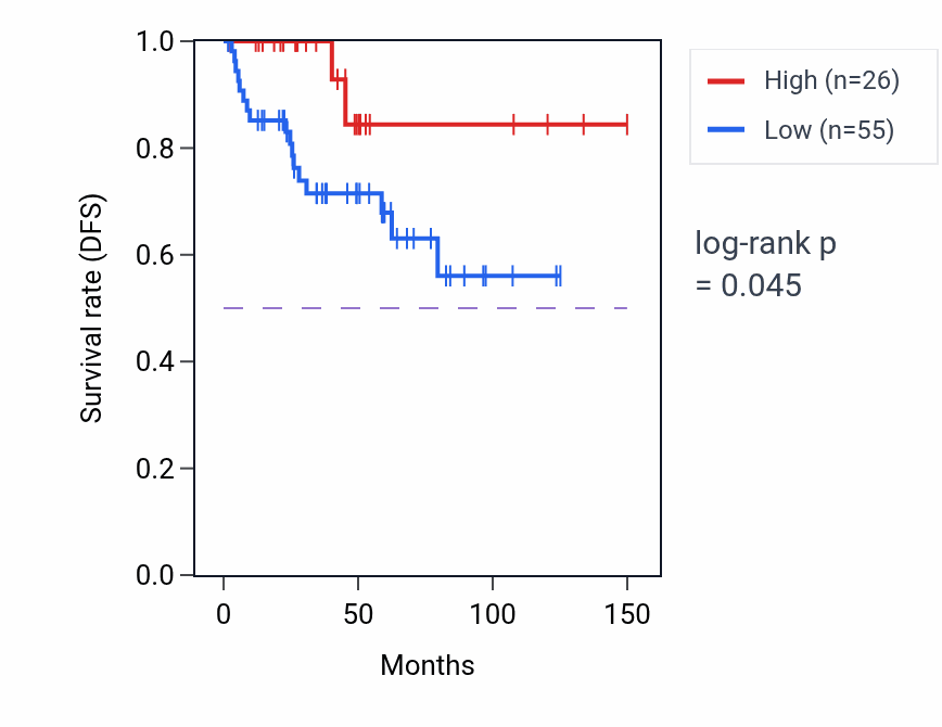 Kaplan&ndash;Meier survival curve for LINC00112 RNA expression in THYM: high vs low expression groups.
