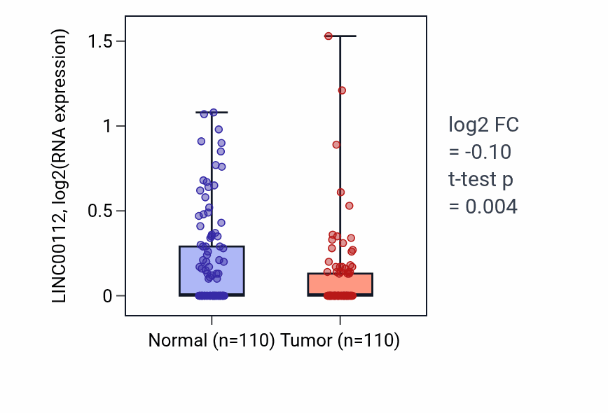 Tumor-vs-normal expression box plot for LINC00112 in BRCA.