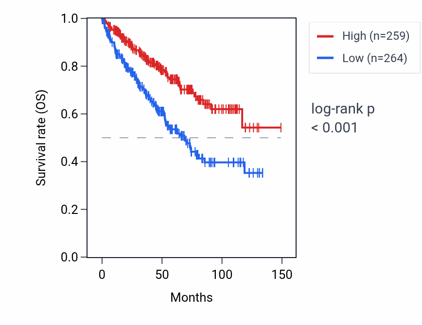 Kaplan&ndash;Meier survival curve for LINC00113 RNA expression in KIRC: high vs low expression groups.