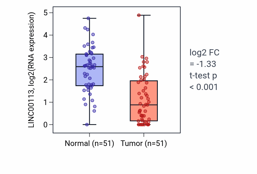 Tumor-vs-normal expression box plot for LINC00113 in KIRC.