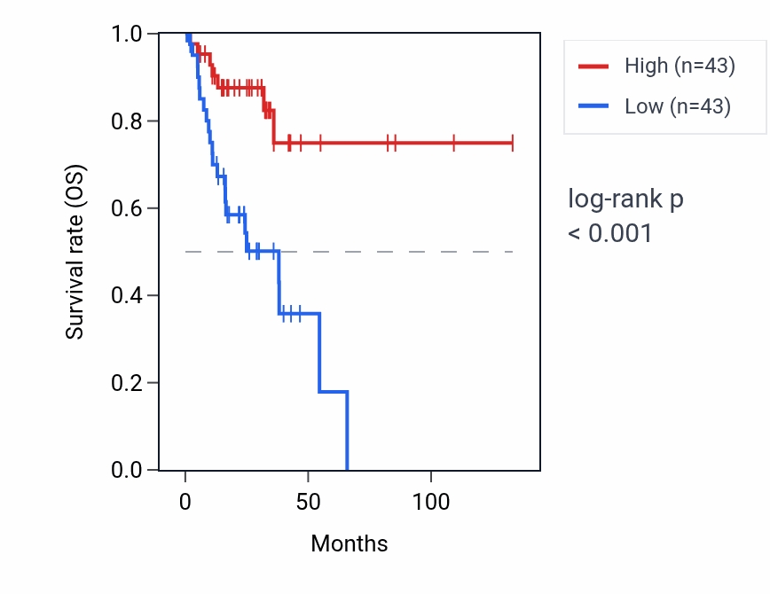 Kaplan&ndash;Meier survival curve for LINC00114 RNA expression in COAD: high vs low expression groups.