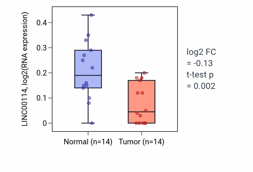 Tumor-vs-normal expression box plot for LINC00114 in BLCA.