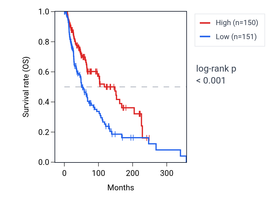 Kaplan&ndash;Meier survival curve for LINC00158 RNA expression in SKCM: high vs low expression groups.