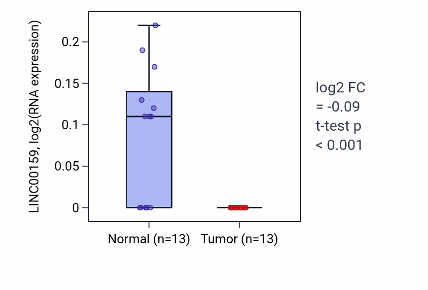 Tumor-vs-normal expression box plot for LINC00159 in COAD.