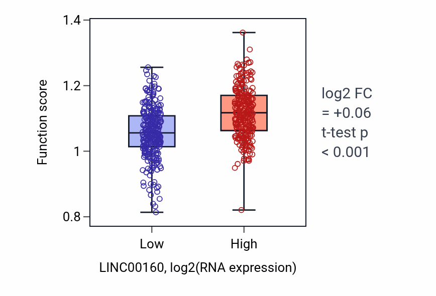 Box plot of Positive regulation of apoptotic cell clearance in LINC00160-low vs LINC00160-high samples in KIRC.