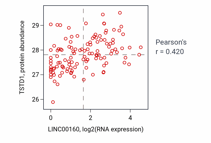 Per-sample scatter of LINC00160 vs TSTD1 in BRCA (Pearson r = 0.42).