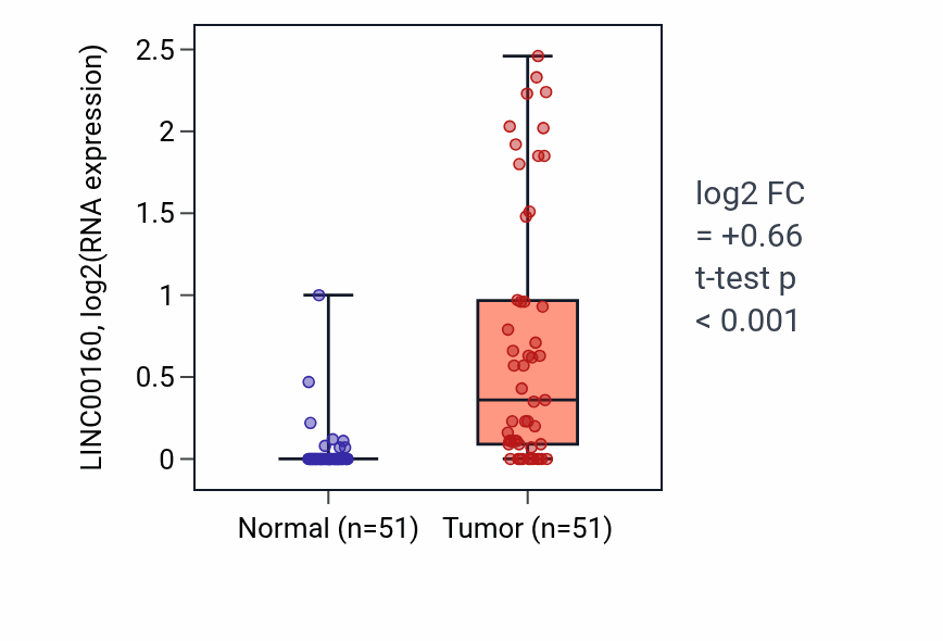Tumor-vs-normal expression box plot for LINC00160 RNA in KIRC.