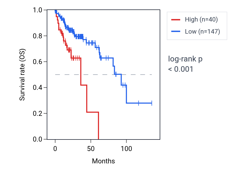 Kaplan&ndash;Meier survival curve for LINC00161 RNA expression in COAD: high vs low expression groups.