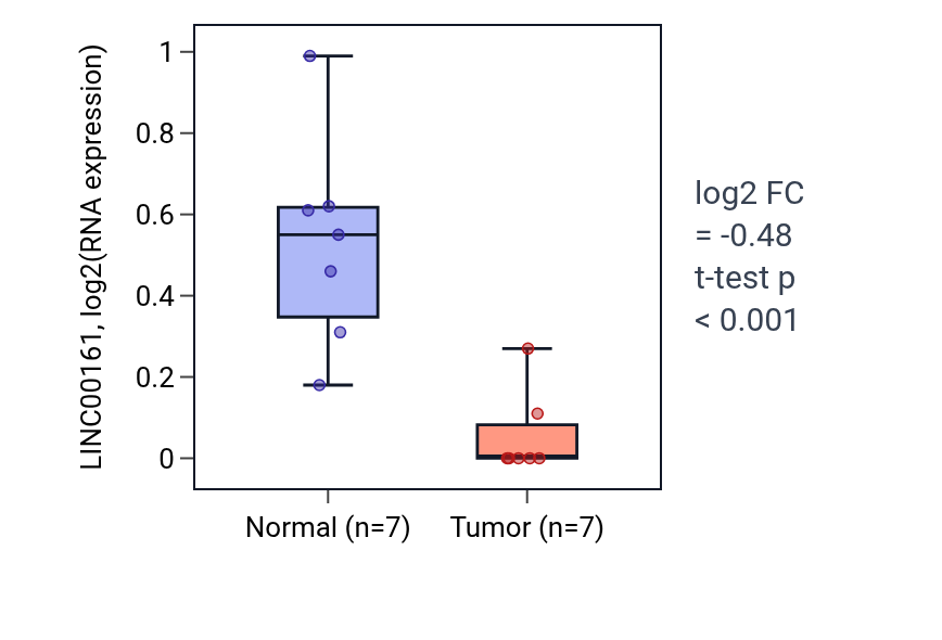 Tumor-vs-normal expression box plot for LINC00161 in BLCA.