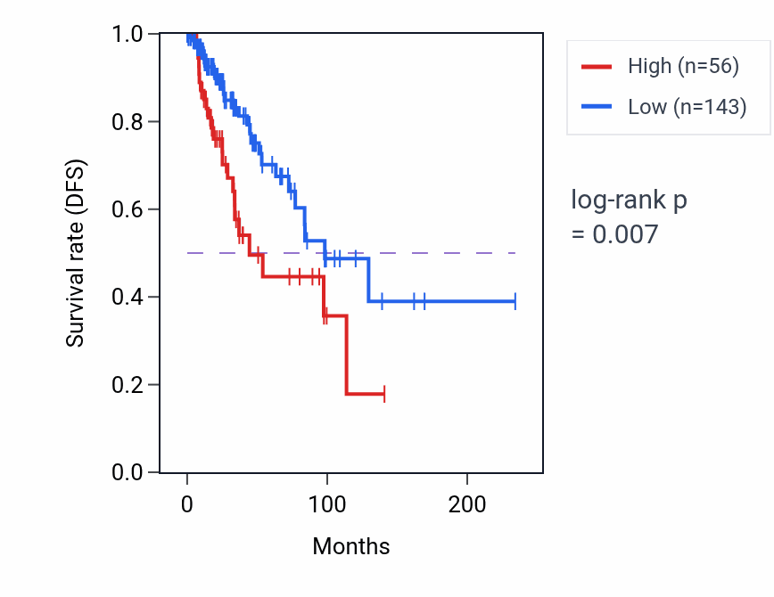 Kaplan&ndash;Meier survival curve for LINC00163 RNA expression in BRCA: high vs low expression groups.
