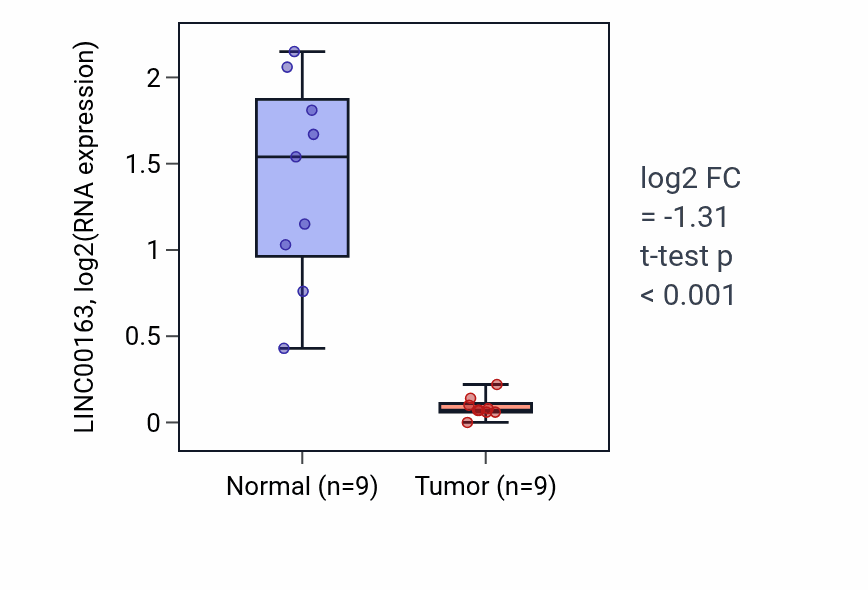Tumor-vs-normal expression box plot for LINC00163 in LUAD.