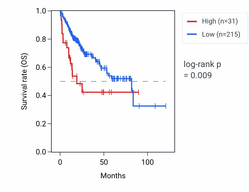 Kaplan&ndash;Meier survival curve for LINC00165 RNA expression in LIHC: high vs low expression groups.