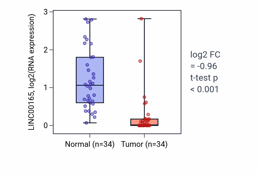 Tumor-vs-normal expression box plot for LINC00165 in LUAD.