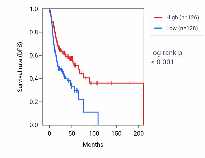 Kaplan&ndash;Meier survival curve for LINC00167 RNA expression in HNSC: high vs low expression groups.
