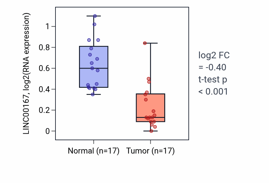 Tumor-vs-normal expression box plot for LINC00167 in THCA.