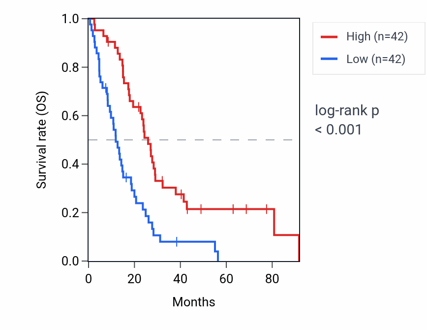 Kaplan&ndash;Meier survival curve for LINC00173 RNA expression in MESO: high vs low expression groups.